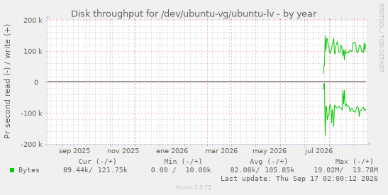 Disk throughput for /dev/ubuntu-vg/ubuntu-lv