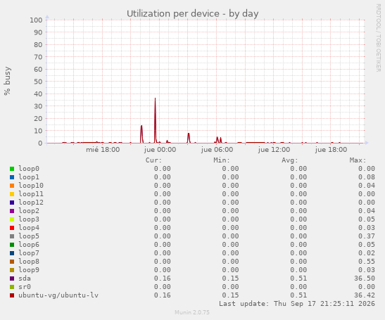 Utilization per device