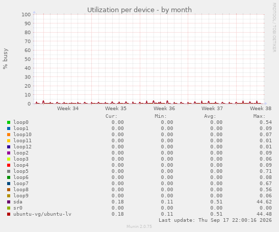 Utilization per device