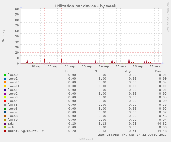 Utilization per device