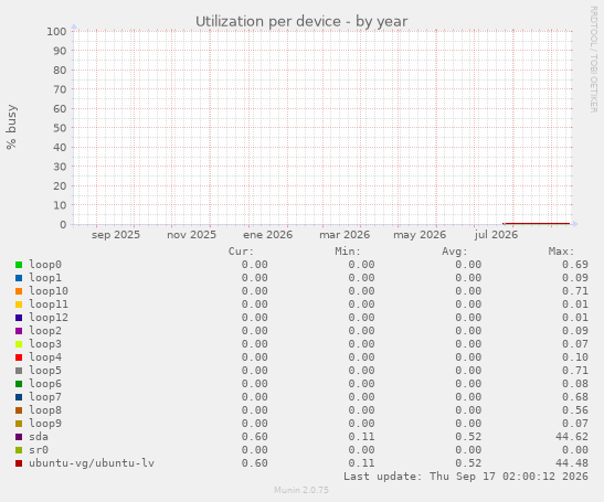 Utilization per device