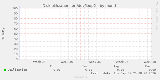 Disk utilization for /dev/loop2