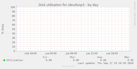 Disk utilization for /dev/loop3