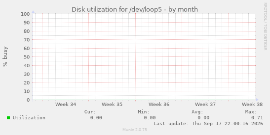 Disk utilization for /dev/loop5