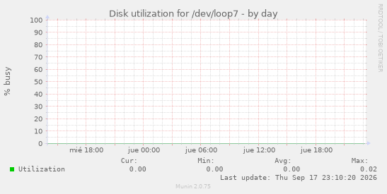 Disk utilization for /dev/loop7