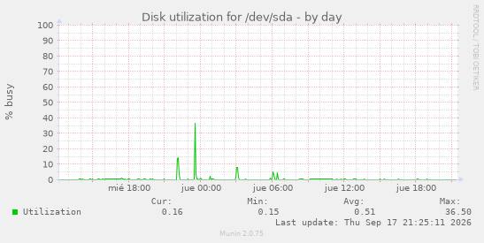 Disk utilization for /dev/sda