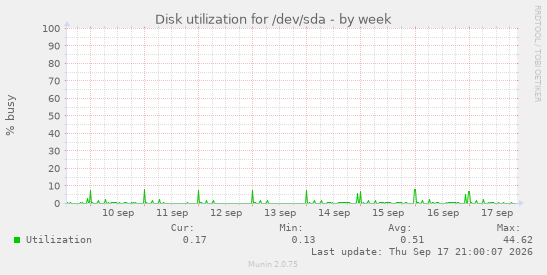 Disk utilization for /dev/sda