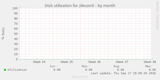 Disk utilization for /dev/sr0