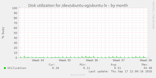 Disk utilization for /dev/ubuntu-vg/ubuntu-lv