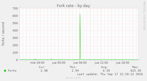 Fork rate