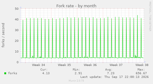 Fork rate