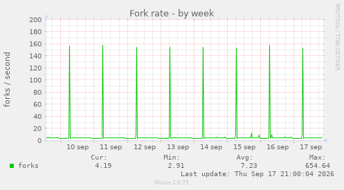Fork rate