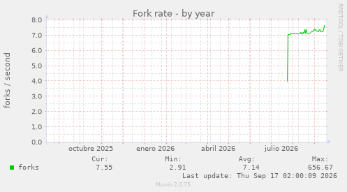 Fork rate