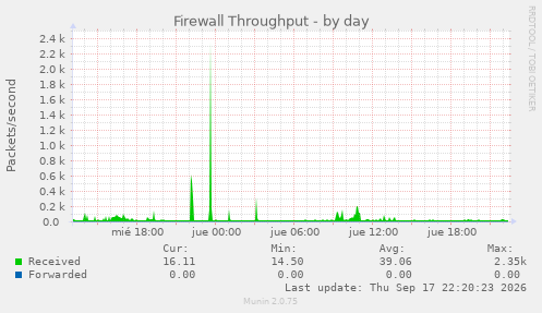 Firewall Throughput