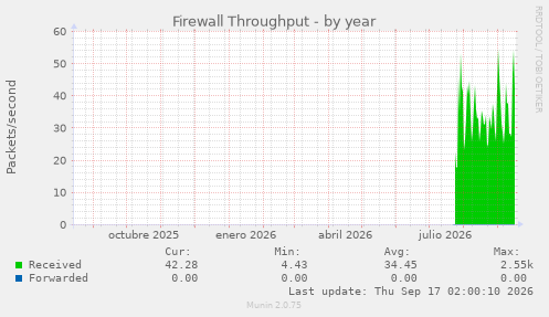 Firewall Throughput