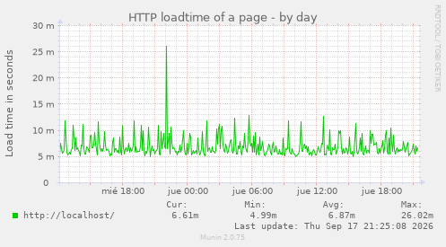 HTTP loadtime of a page