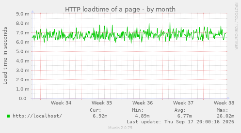 HTTP loadtime of a page