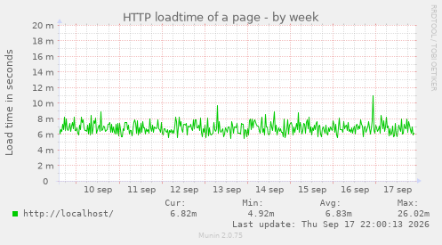 HTTP loadtime of a page