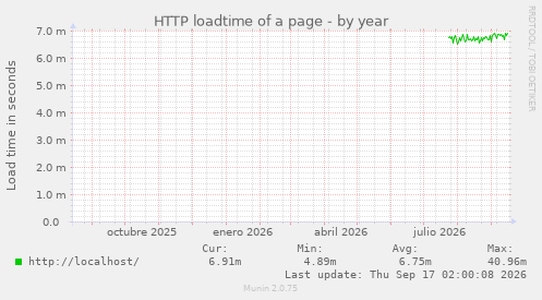 HTTP loadtime of a page