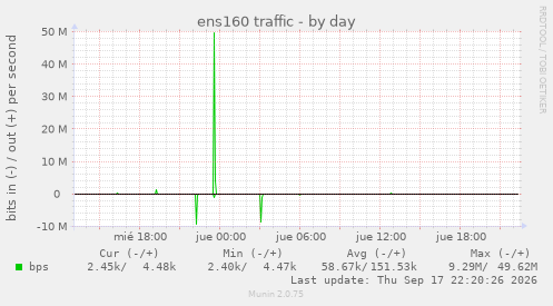 ens160 traffic