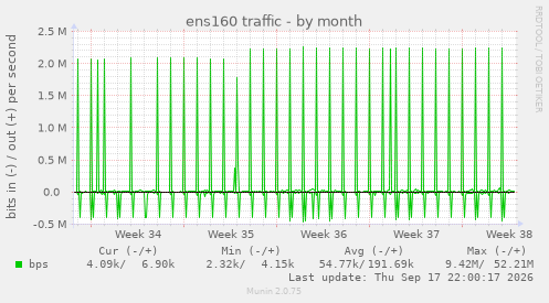 ens160 traffic