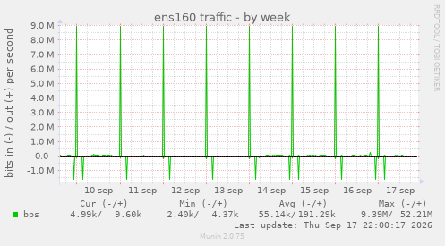 ens160 traffic