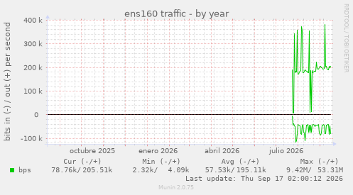 ens160 traffic