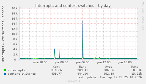 Interrupts and context switches