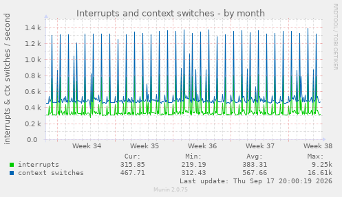 Interrupts and context switches