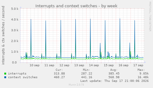 Interrupts and context switches