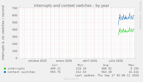 Interrupts and context switches