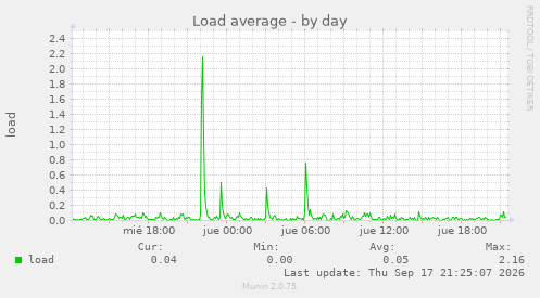 Load average
