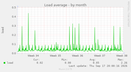 Load average