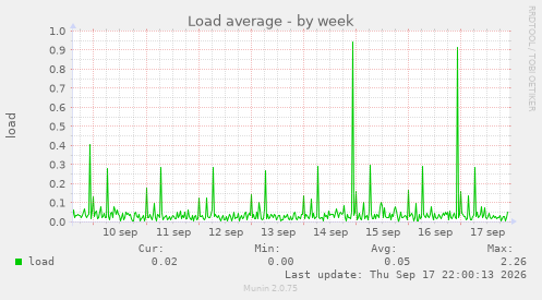 Load average