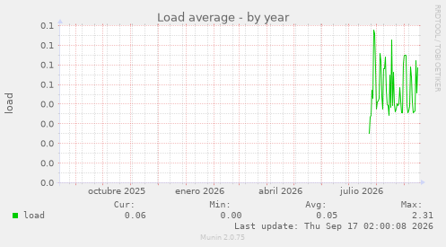 Load average
