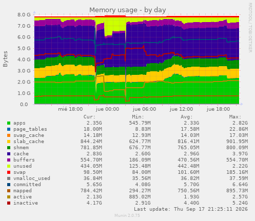 Memory usage