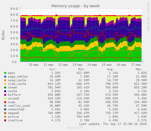 Memory usage