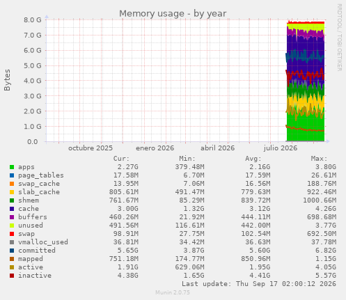 Memory usage