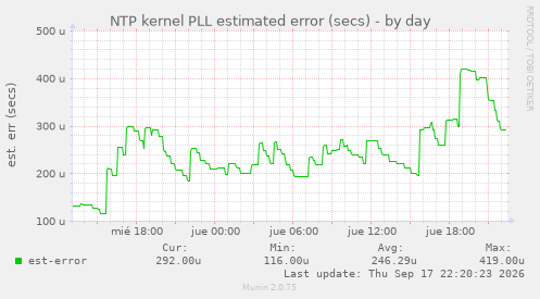 NTP kernel PLL estimated error (secs)