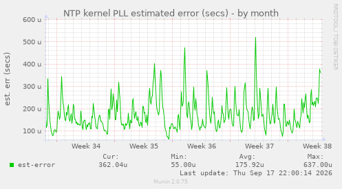 NTP kernel PLL estimated error (secs)