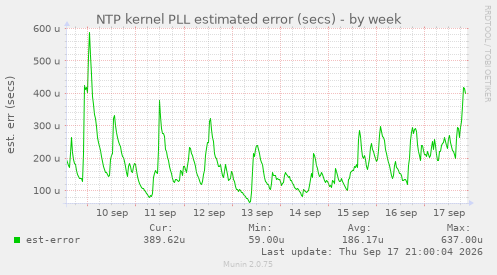 NTP kernel PLL estimated error (secs)