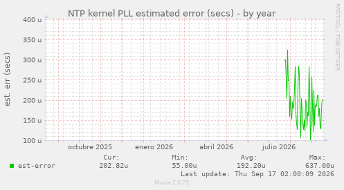 NTP kernel PLL estimated error (secs)