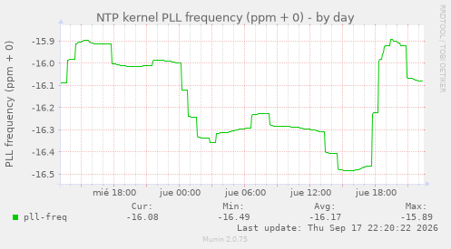 NTP kernel PLL frequency (ppm + 0)