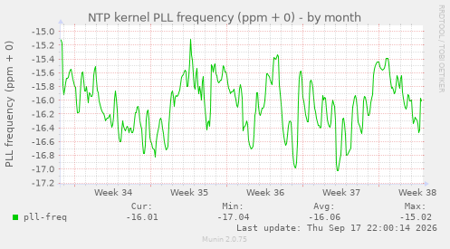NTP kernel PLL frequency (ppm + 0)