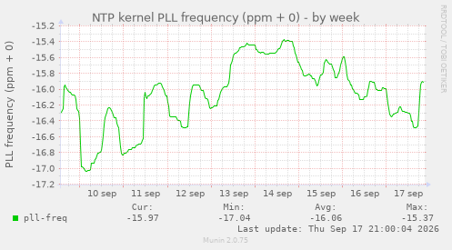 NTP kernel PLL frequency (ppm + 0)