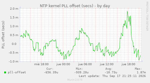 NTP kernel PLL offset (secs)