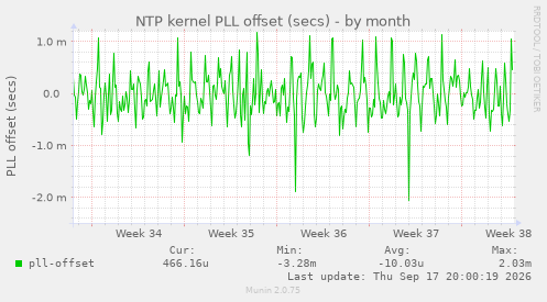NTP kernel PLL offset (secs)