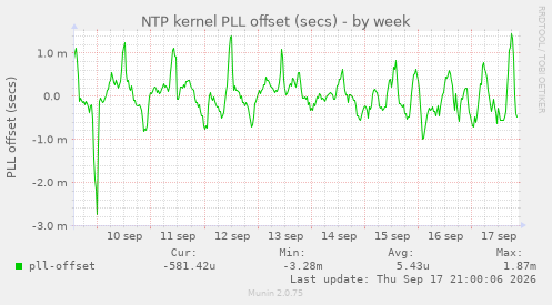 NTP kernel PLL offset (secs)