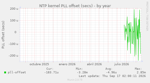 NTP kernel PLL offset (secs)