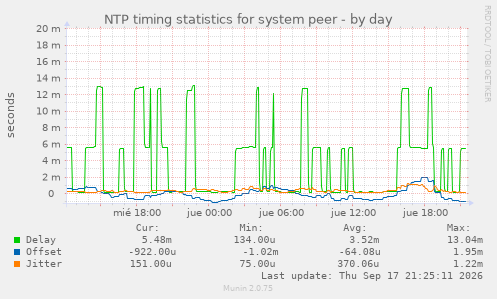 NTP timing statistics for system peer